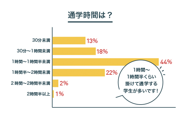 通勤時間は?