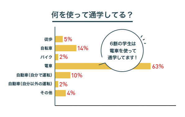 何を使って通学してる？