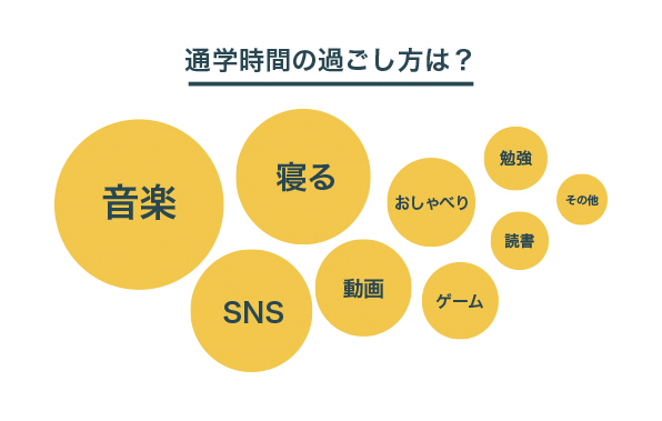 通学時間の過ごし方は？