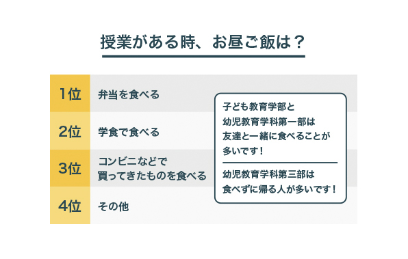 授業がある時、お昼ご飯は？