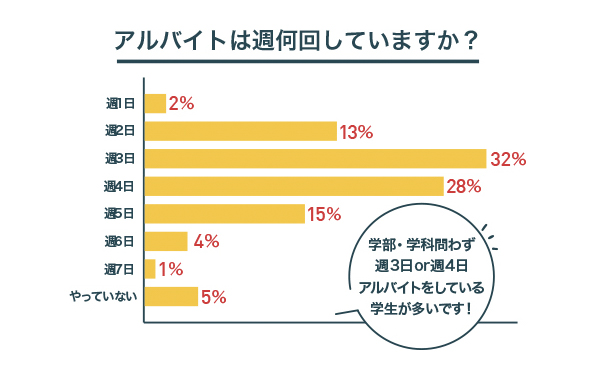 アルバイトは週何回していますか？