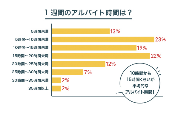 １週間のアルバイト時間は？