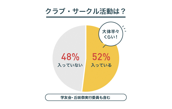 クラブ・サークル活動は?