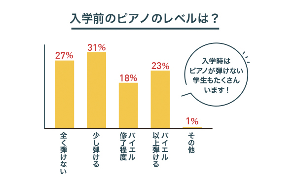 入学前のピアノのレベルは?