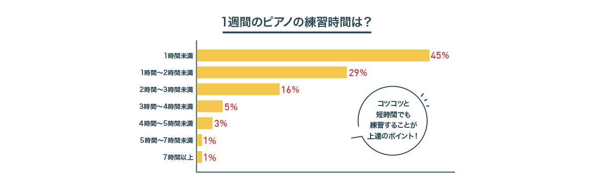 １週間のピアノの練習時間は？