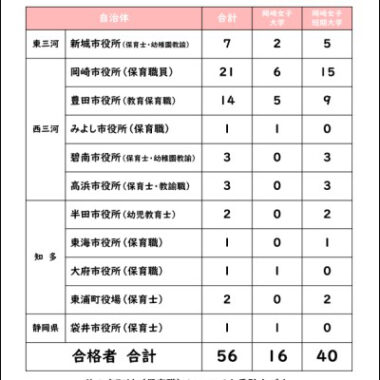 令和6年度　公務員（保育職）合格状況　速報