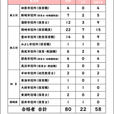 令和6年度　公務員（保育職）合格状況　続報