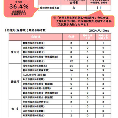 令和6年度　小学校教員採用試験/公務員（保育職）状況（2024.9現在）