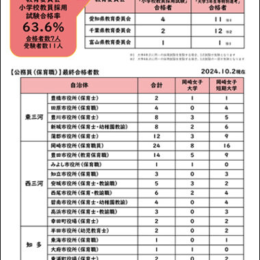 令和6度　小学校教員採用試験/公務員（保育職）合格状況（2024.10.2現在）