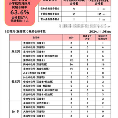 令和6年度　小学校教員採用試験/公務員（保育職）合格状況（2024.11.8現在）