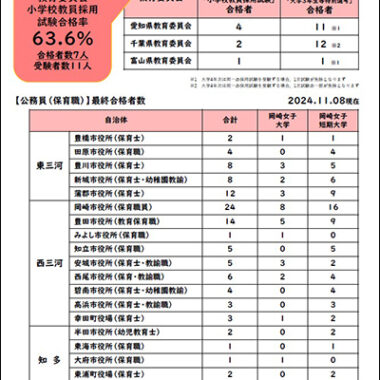 令和6年度　小学校教員採用試験/公務員（保育職）/私立園（保育・教諭職） 合格状況（2024.11.15現在）