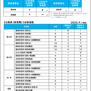 令和7年度 小学校教員採用試験/公務員(保育職)合格状況 速報