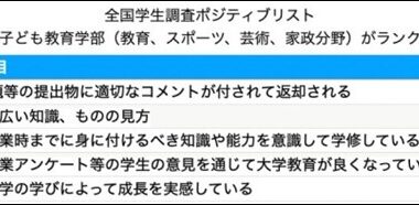 2024年度「全国学生調査」ポジティブリストに大学５項目、短大２項目がランクイン！